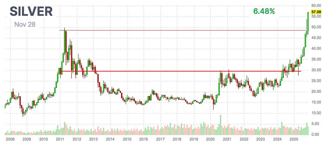 Silver price ins USD