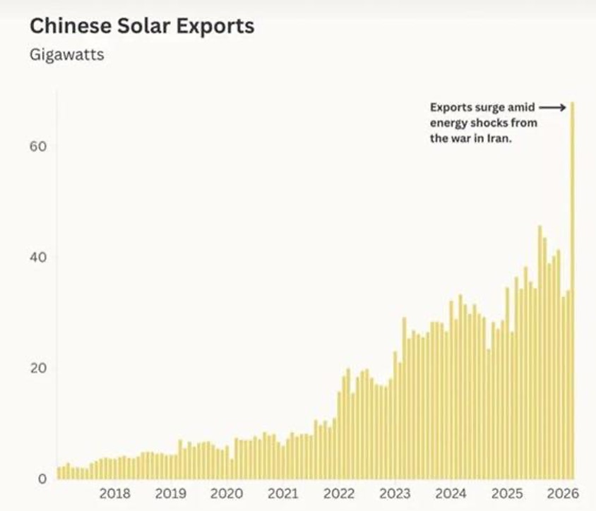Chinese Solar Exports