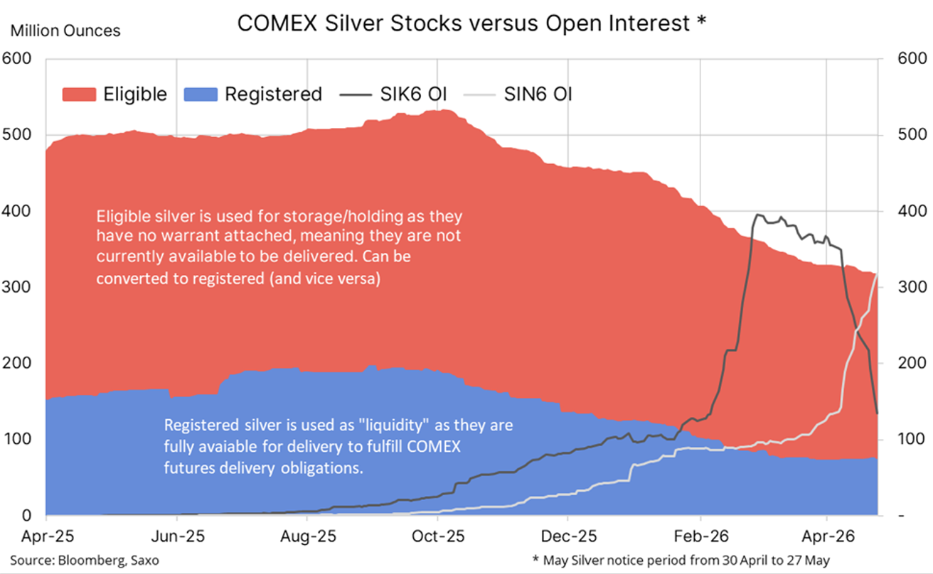 COMEX Silver Stocks versus Open Interest