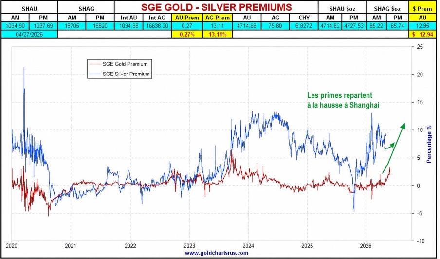 SGE Gold - Silver Premiums
