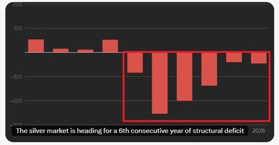 The Silver Market is Heading for a 6th Consecutive Year of Structural Deficit