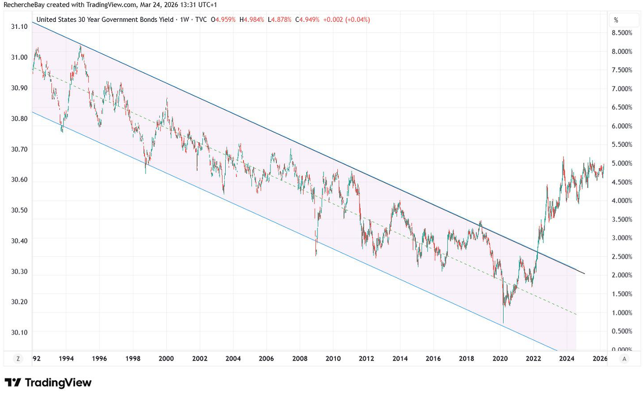 US 30 Year Government Bonds Yield
