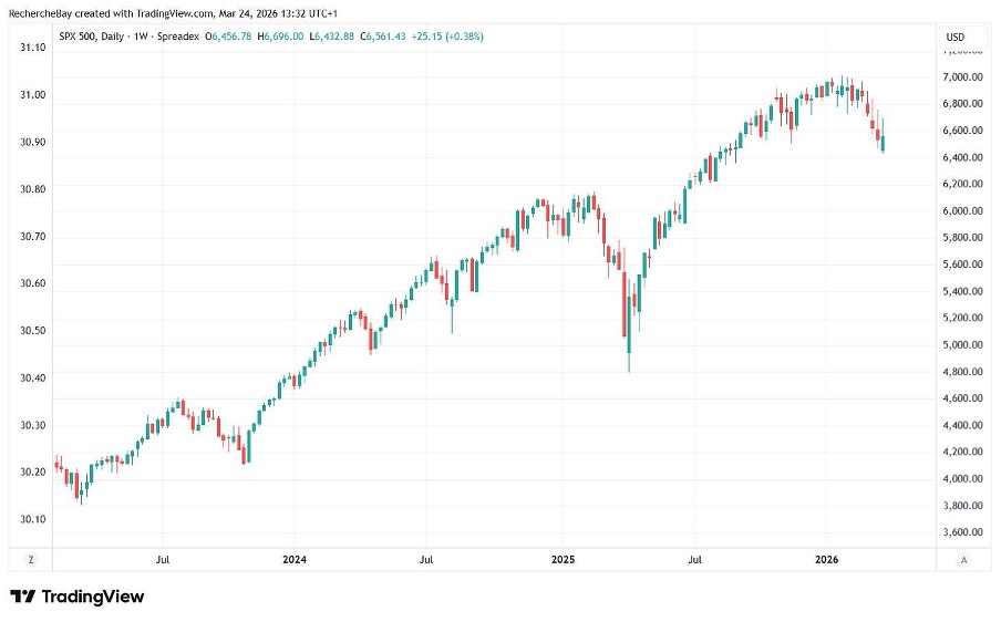 SPX 500, Daily
