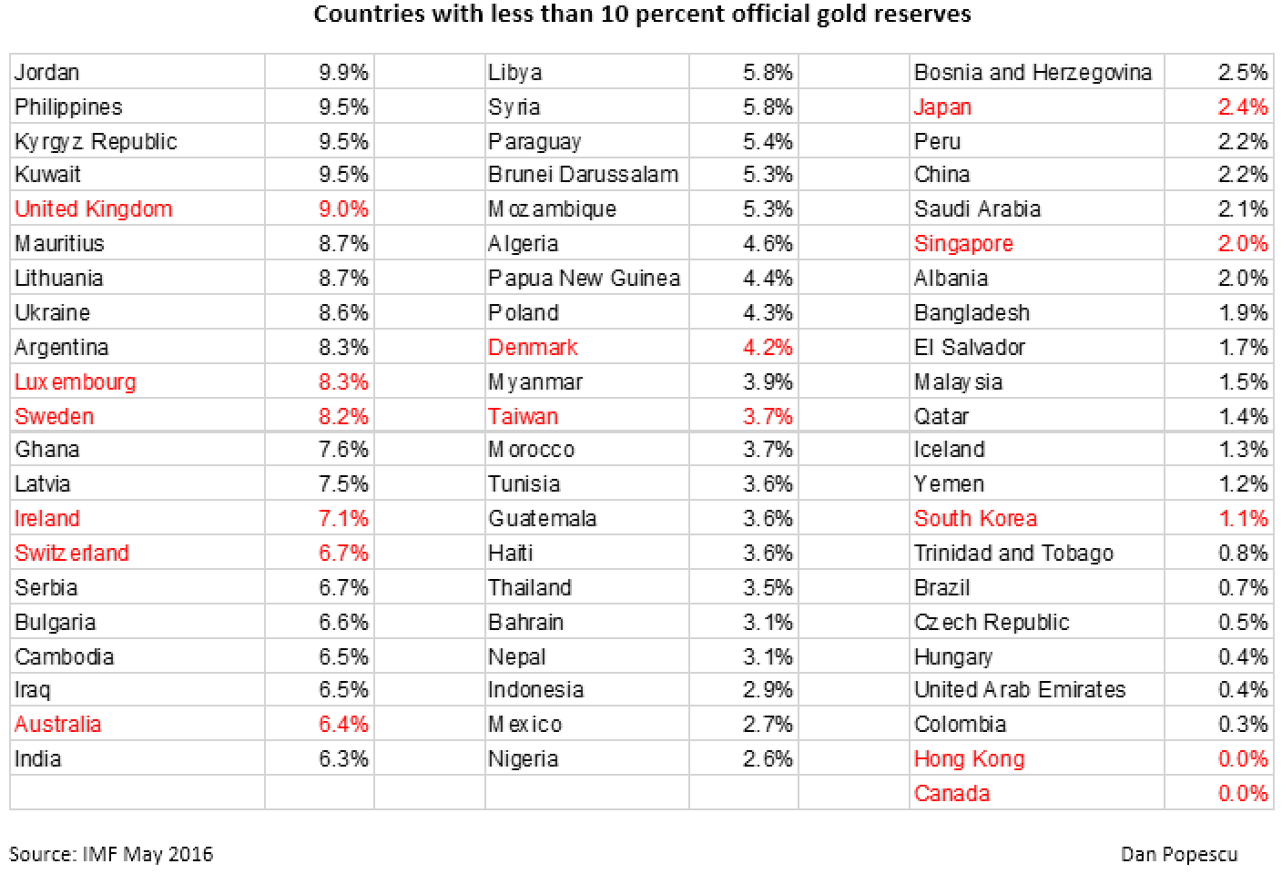 Countries with less than 10 percent official gold reserves