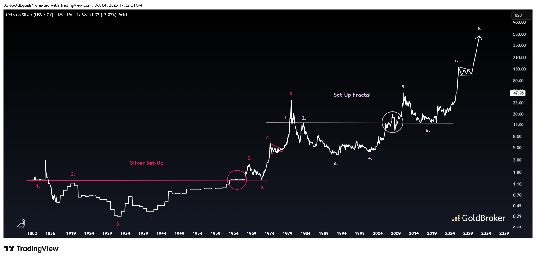 Silver price in USD, monthly, long-term