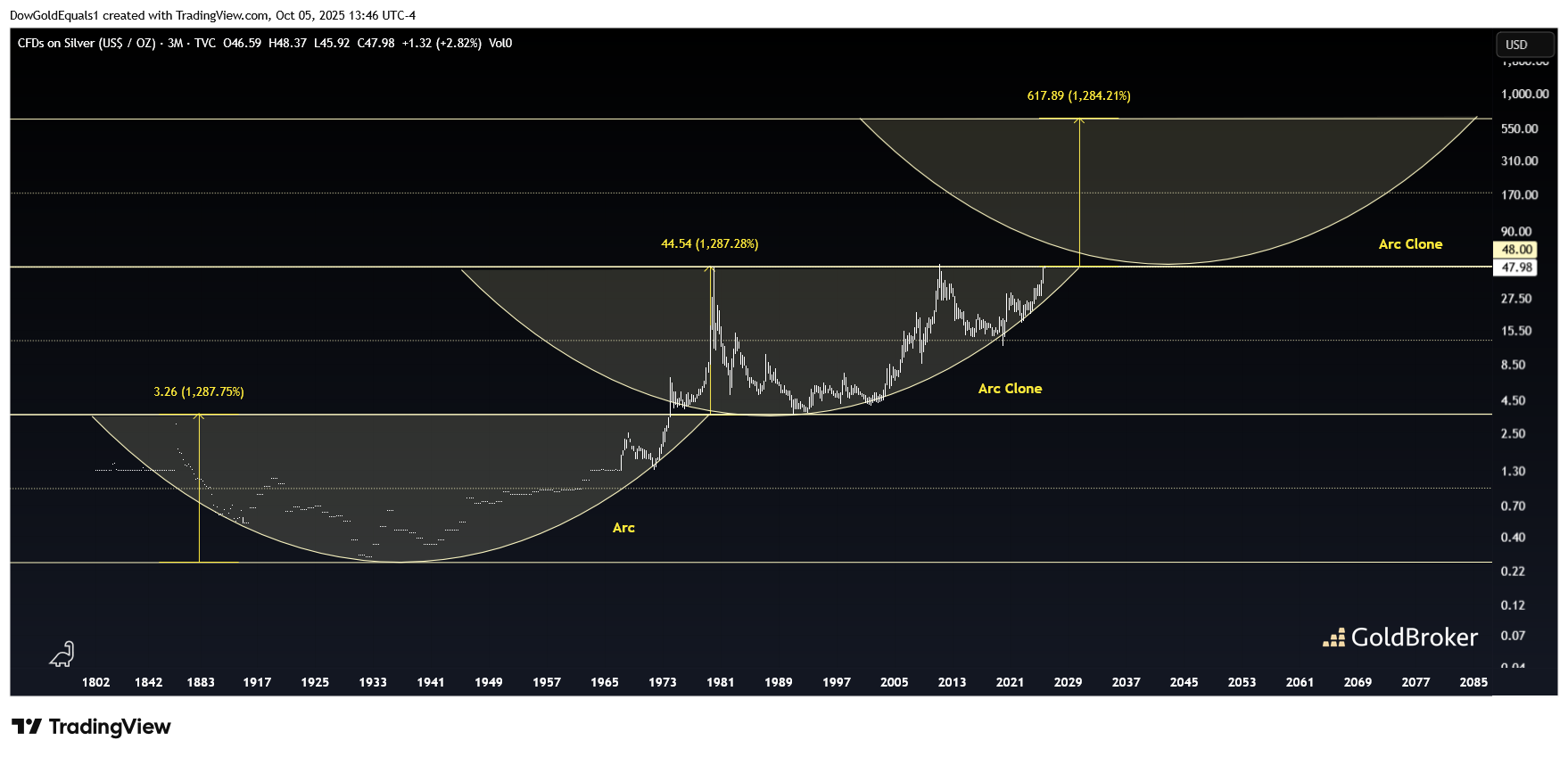 Silver price in USD, quarterly, long-term candle chart