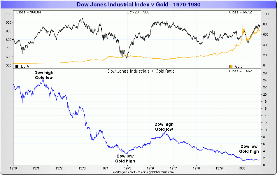 Dow/Gold ratio