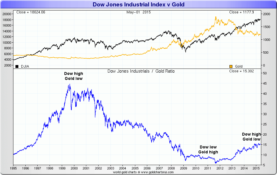 Dow/Gold ratio v Gold