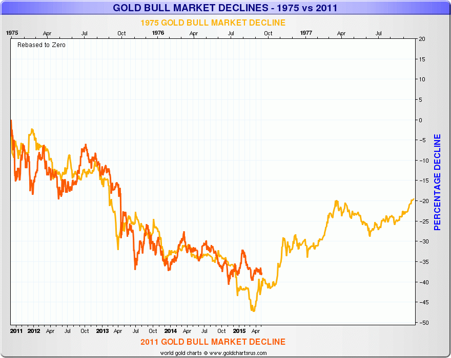 Gold Bull Market Declines
