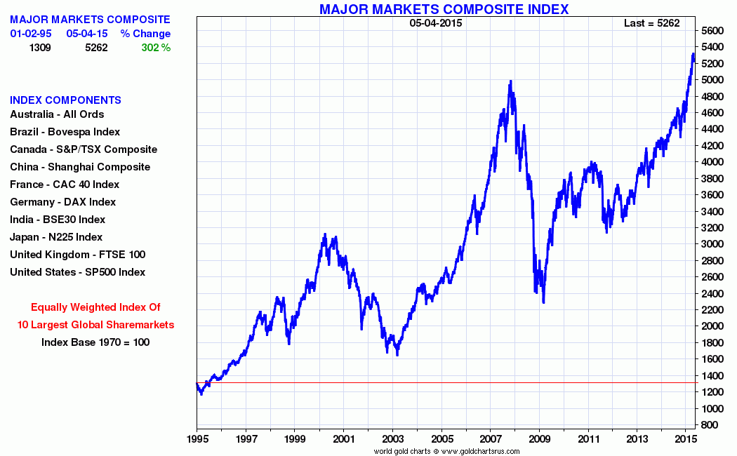 Major composite index