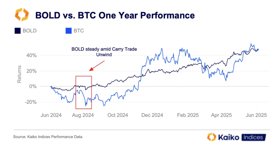 BOLD vs. Bitcoin Performance