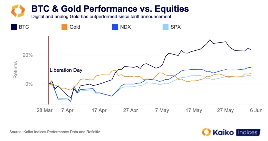Bitcoin & Gold Performance vs. Equities