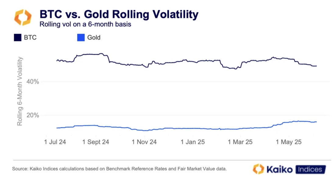 Bitcoin vs. Gold Volatility