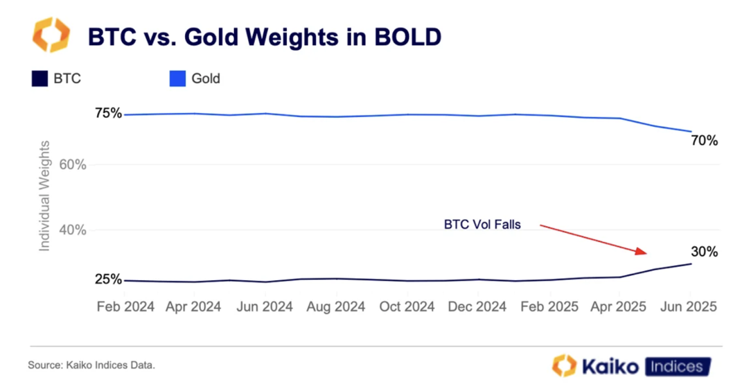Bitcoin vs. Gold Weights in BOLD