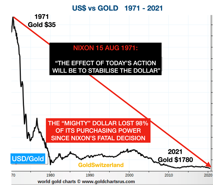 The fall of the dollar after Nixon eliminated Bretton Woods