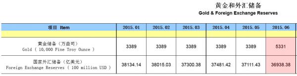 china gold reserve update