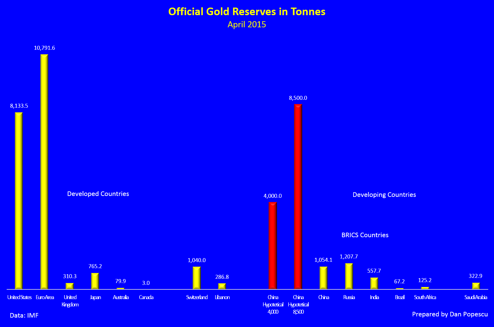Official Gold Reserves in Tonnes