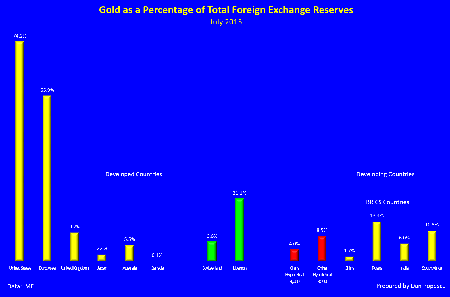 Gold as a percentage of toal foreign exchange reserves