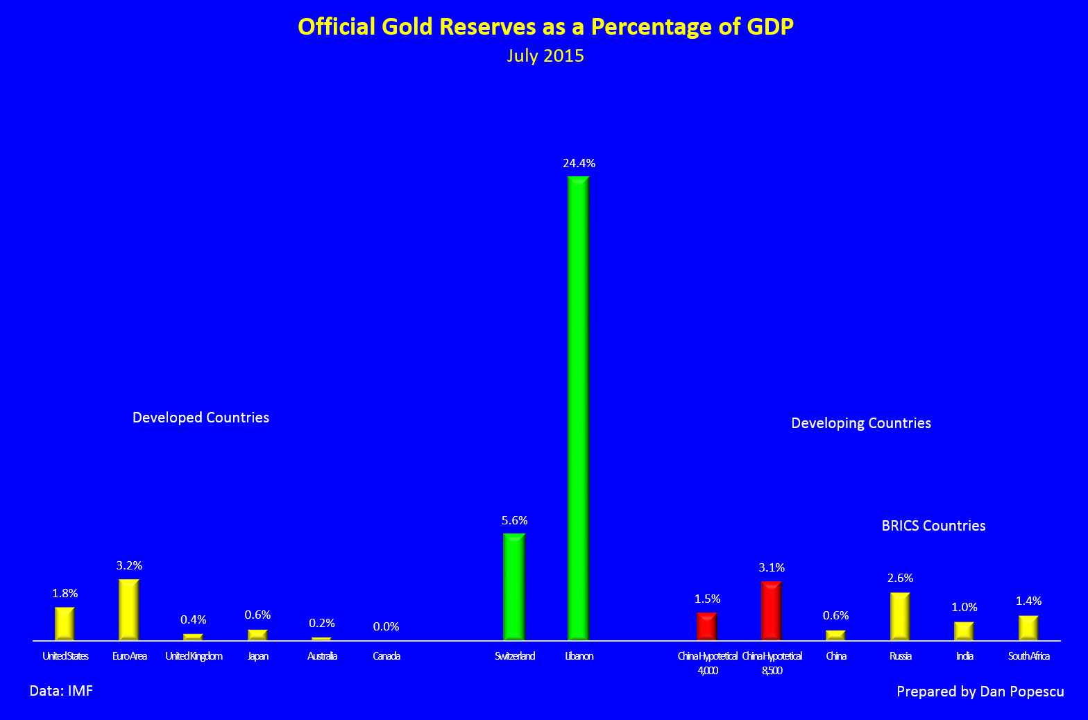 Official gold reserves as a percentage of GDP