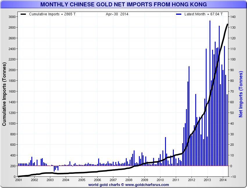 Monthly chinese gold imports from Hong Kong