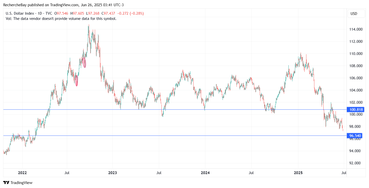 US Dollar Index