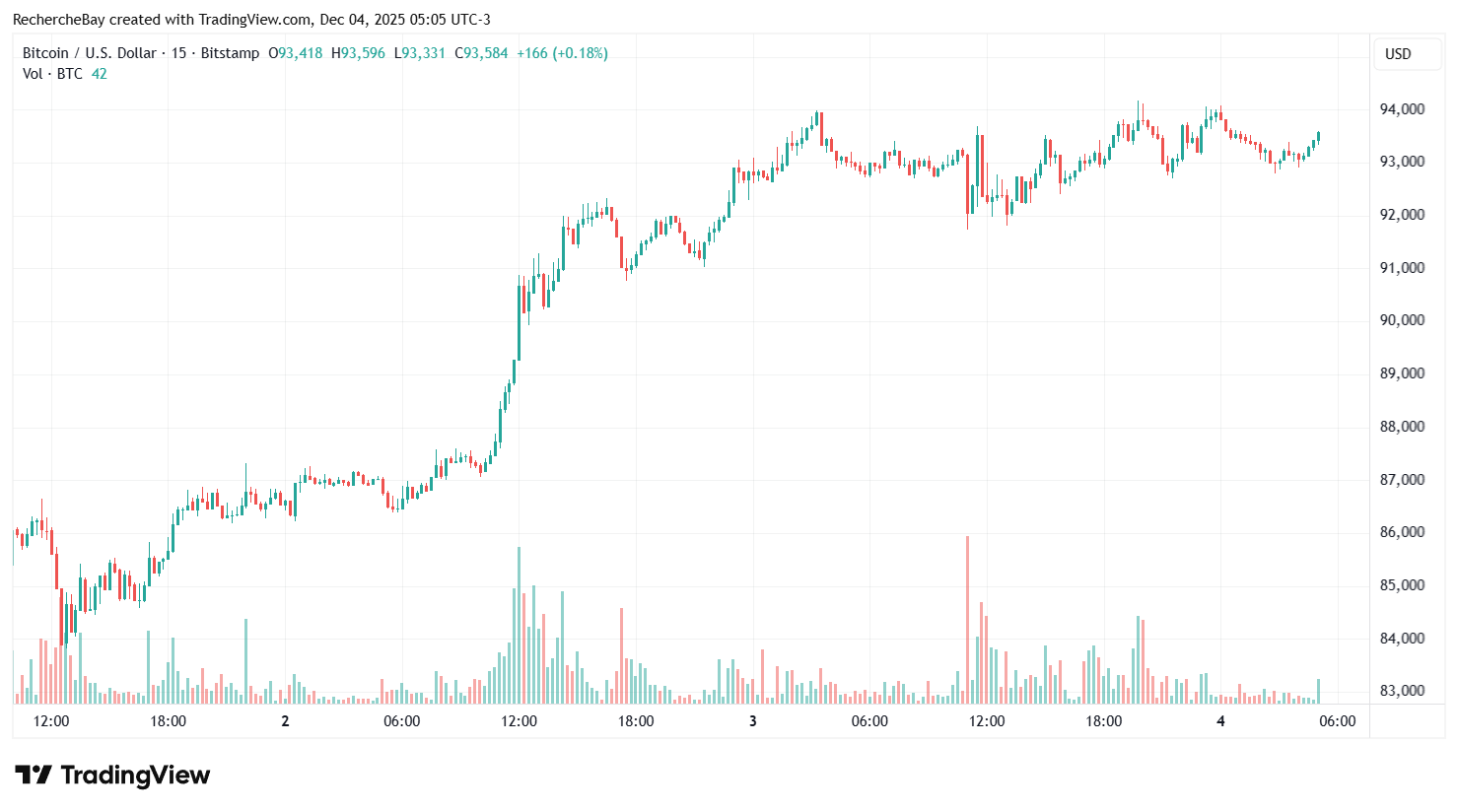Bitcoin / U.S. Dollar