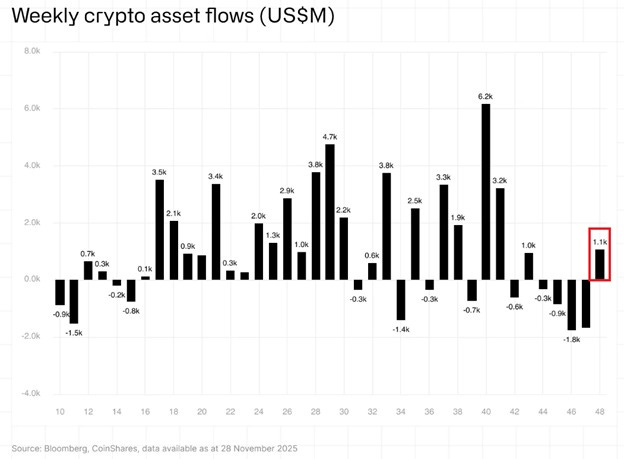 Weekly crypto asset flows