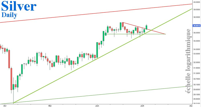 Silver price in UDS, daily chart