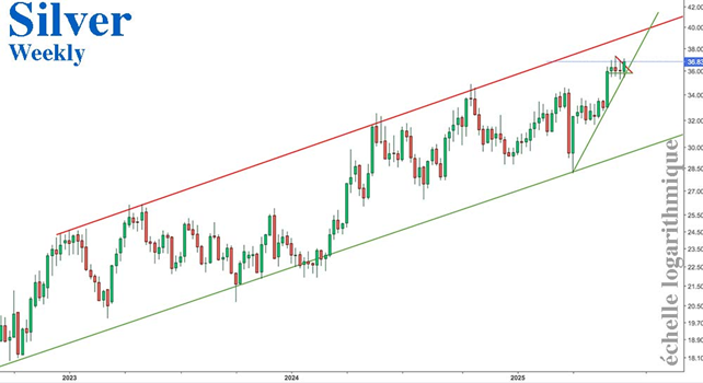 Silver price in USD, weekly chart