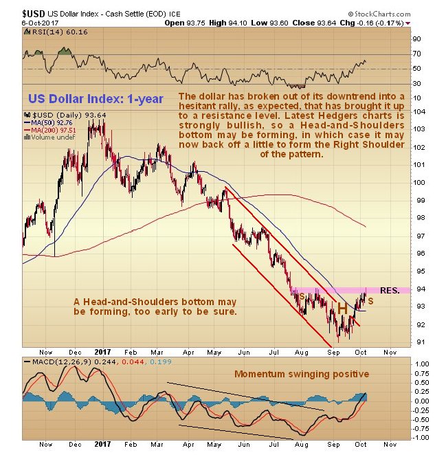 USD Index: 1 year