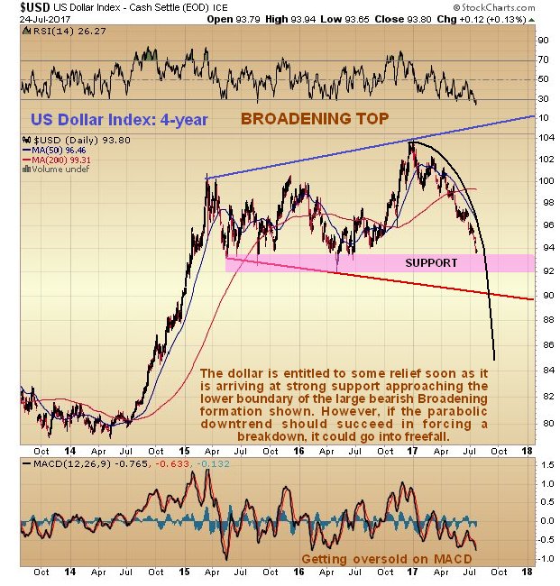 US Dollars index 4 years