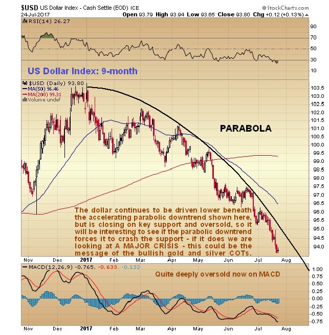 US Dollar index 9 months