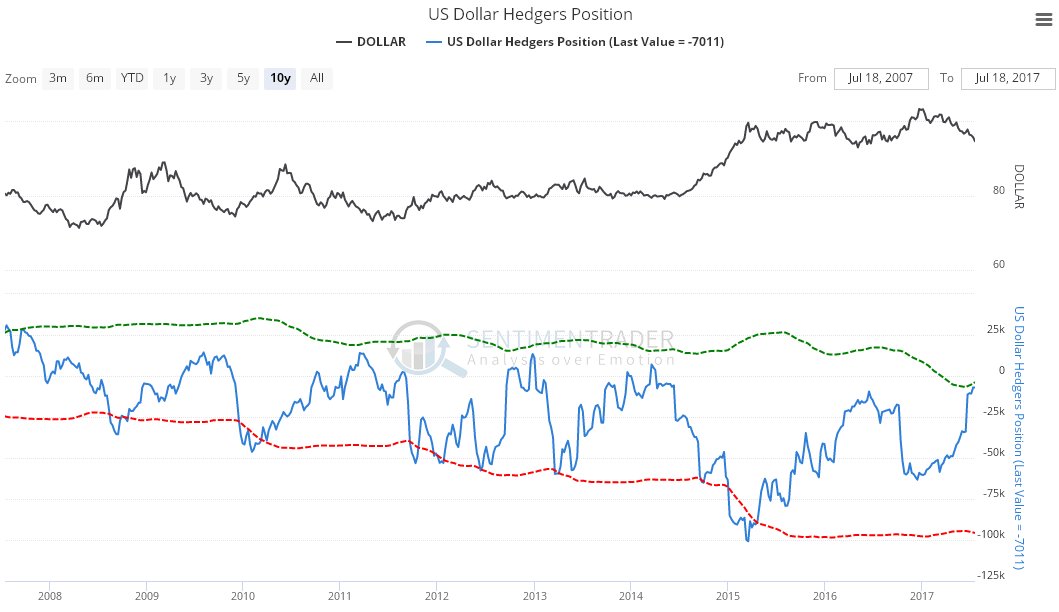 US Dollar hedgers Position