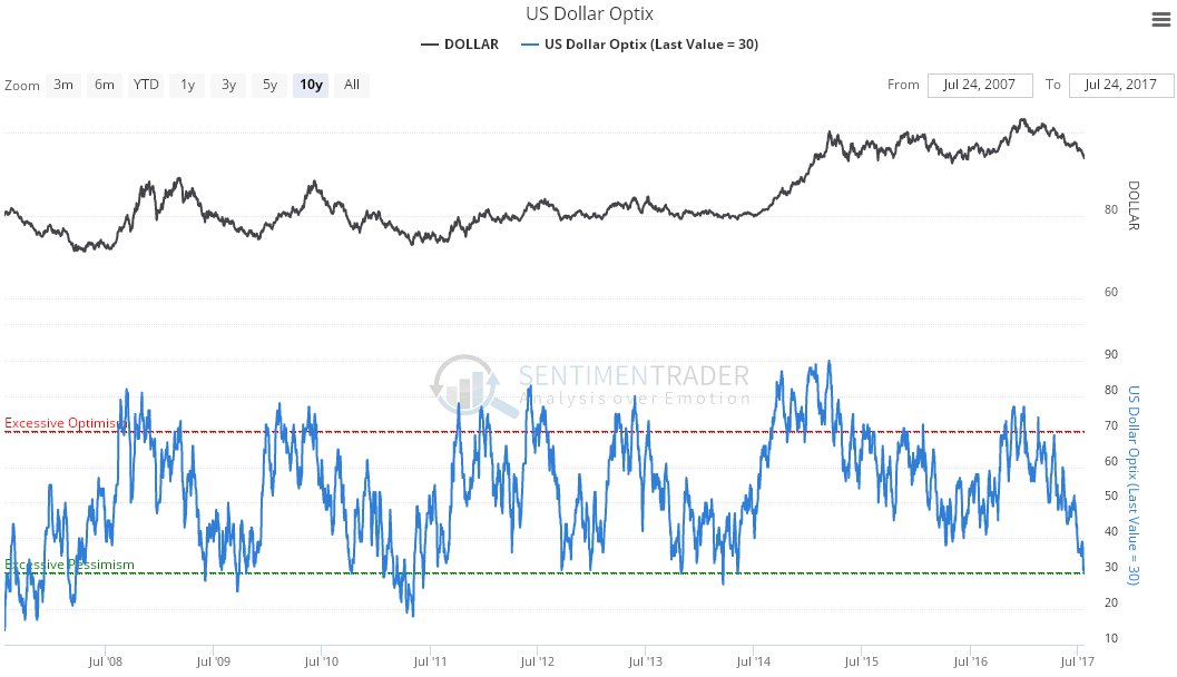 US Dollar optix