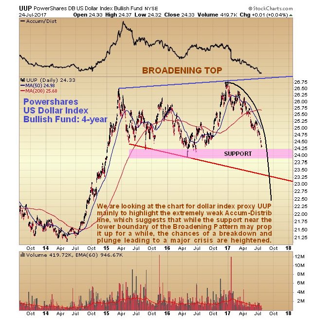 Powershares US Dollar Index Bullish Fund: 4 year