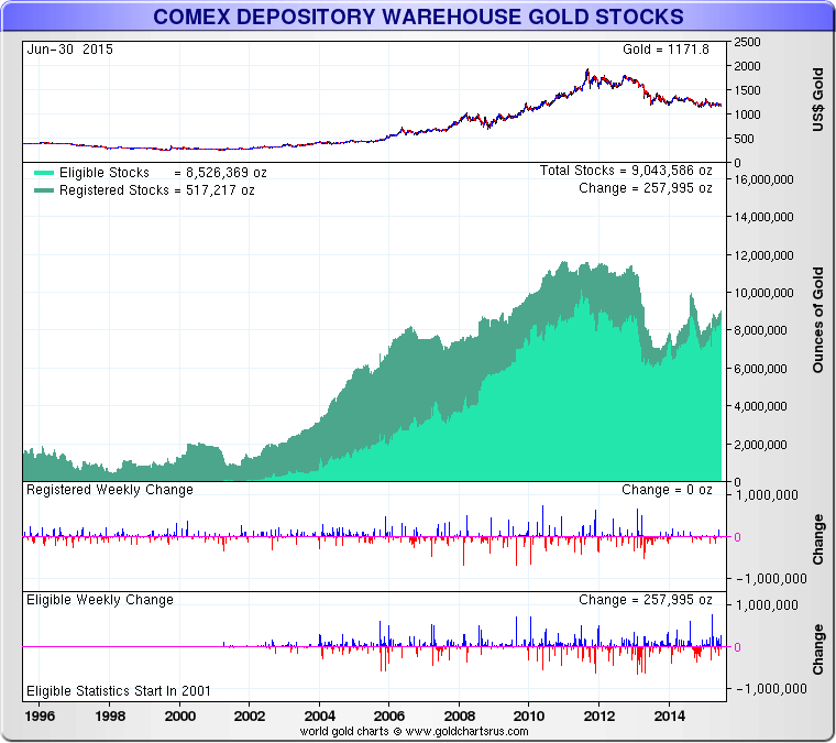 COMEX depository warehouse gold stocks