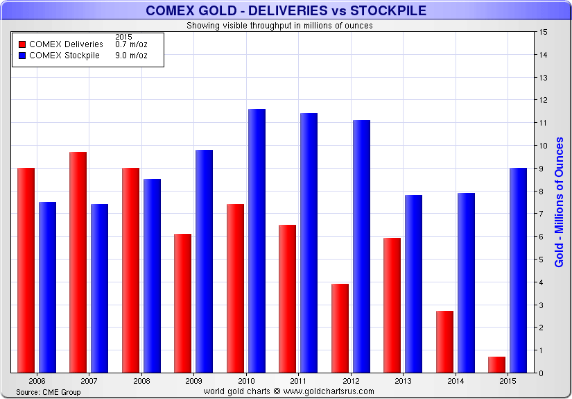 COMEX gold deliveries vs stockpile