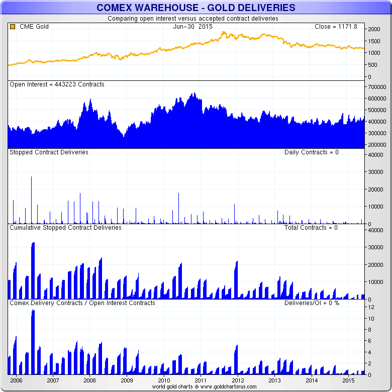 COMEX Warehouse Gold Deliveries