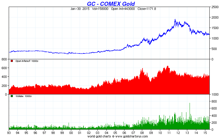 GC Gold COMEX