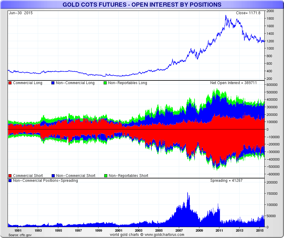 Gold Cost Futures Open Interest by Position