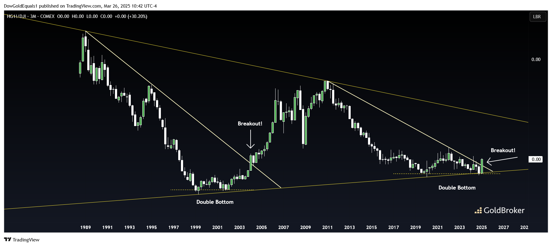 Copper/Dow Jones Ratio 3 months