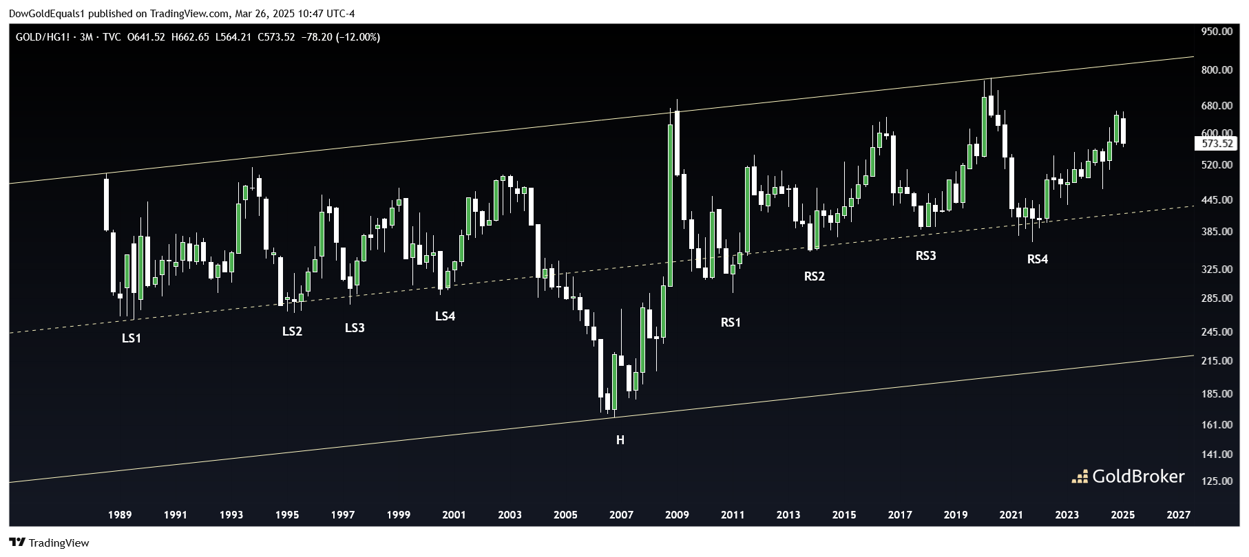 Gold/Copper Ratio 3 months
