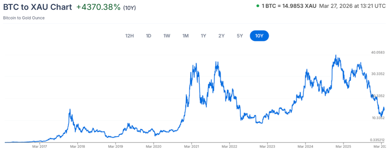 Bitcoin po unci zlata