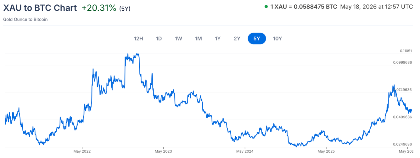 Cijena unce zlata izražena u bitcoinima (BTC)