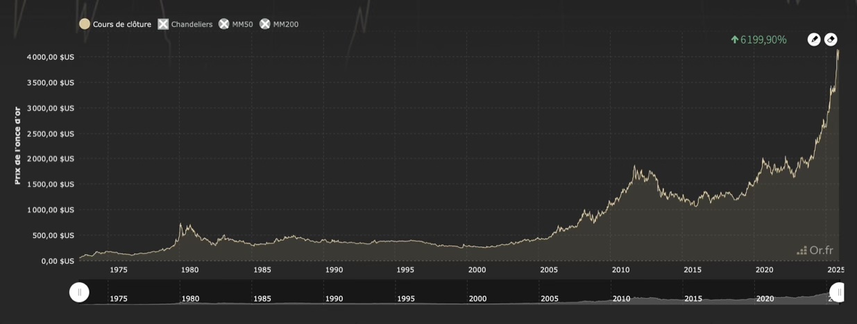 Lomg-term gold price chart