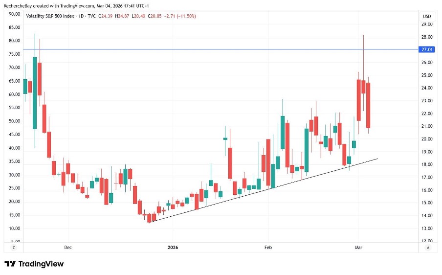 Volatility of the S&P 500 index