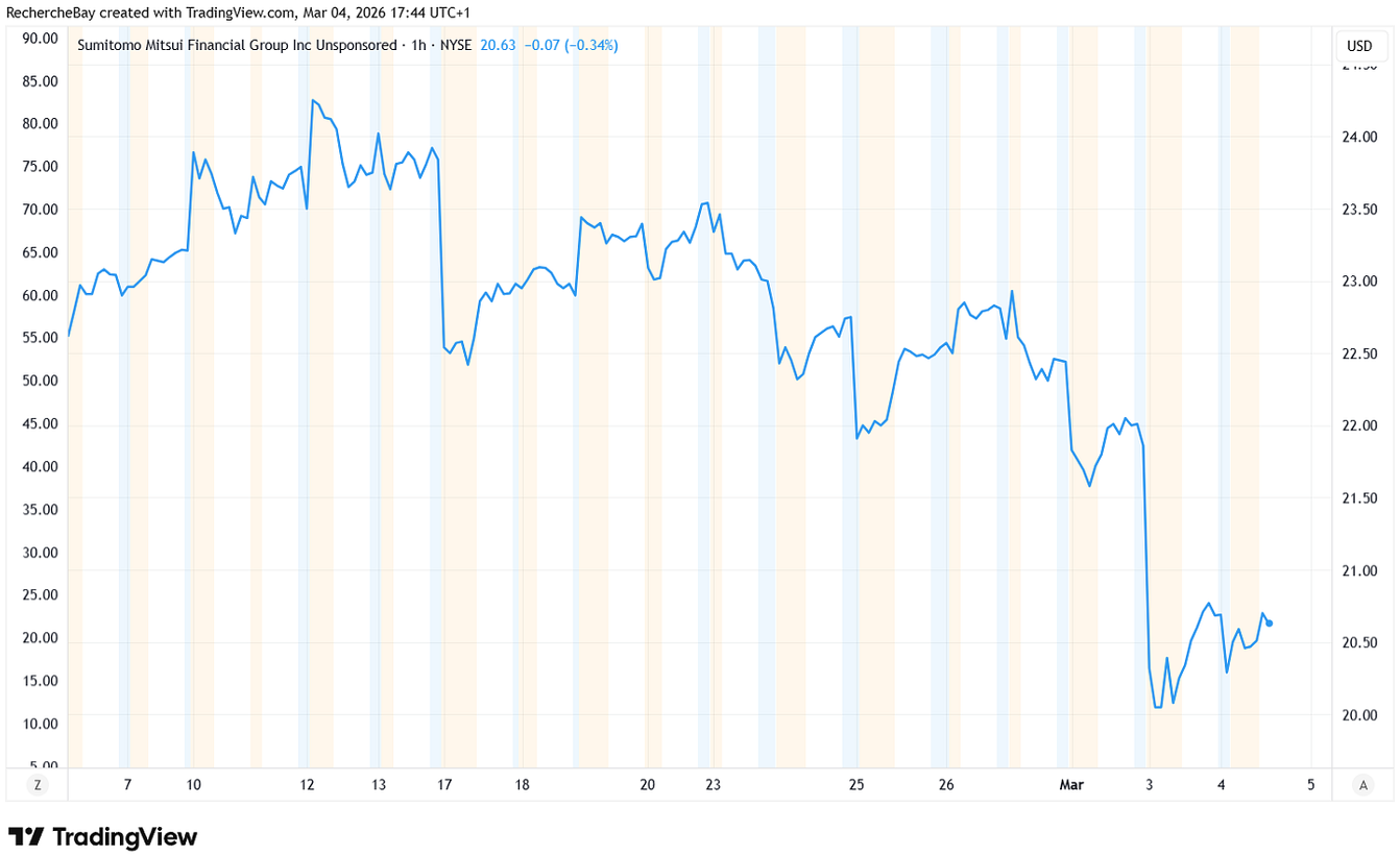 Share price of Sumitomo Mitsui Financial Group