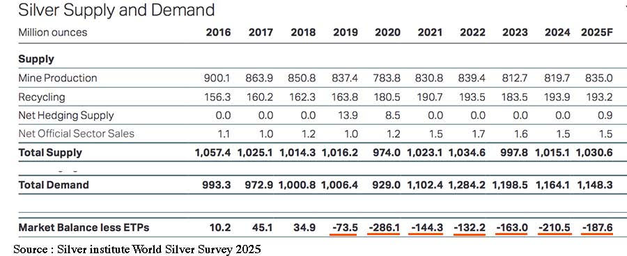 Silver supply and demand