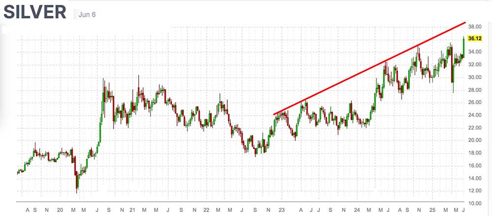 Silver price
