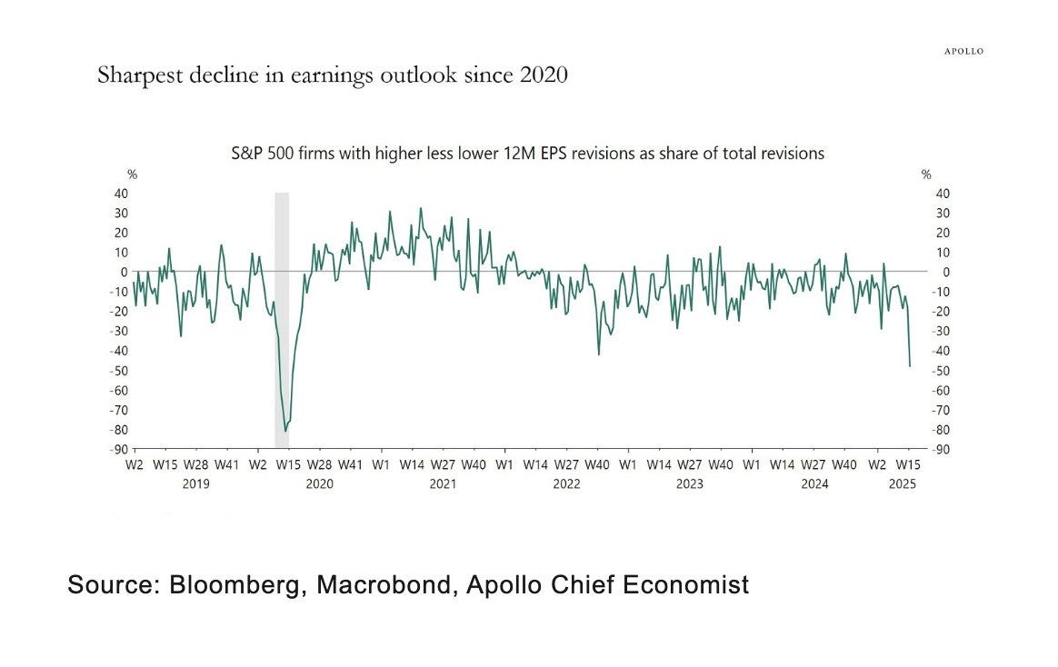 Sharpest decline in earnings outlook since 2020